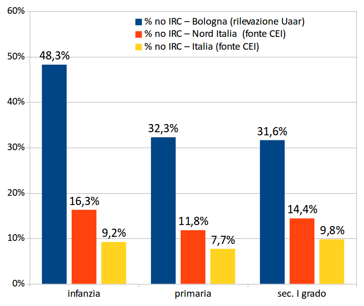 % non frequentanti IRC a confronto: Bologna, Nord Italia, Italia
